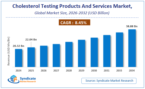 Global Cholesterol Testing Products And Services Market Size