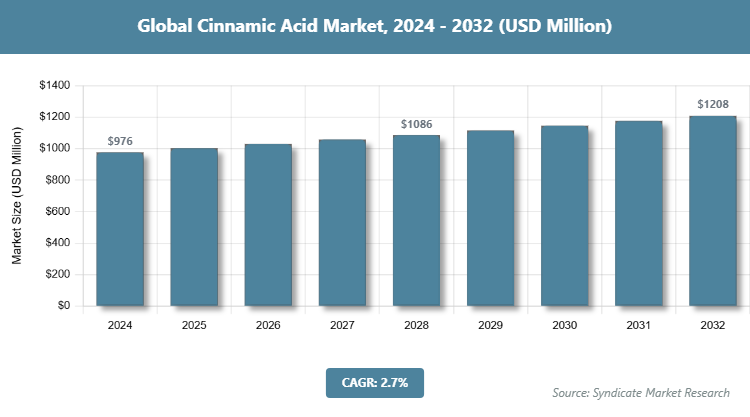 Global Cinnamic Acid Market Size