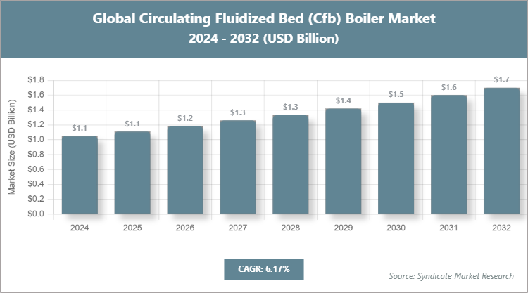 Global Circulating Fluidized Bed (Cfb) Boiler Market Size