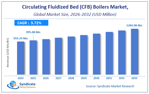 Global Circulating Fluidized Bed (CFB) Boilers Market Size