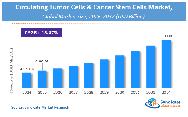 Global Circulating Tumor Cells (CTCs) and Cancer Stem Cells (CSCs) Market Size