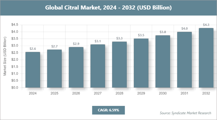 Global Citral Market Size
