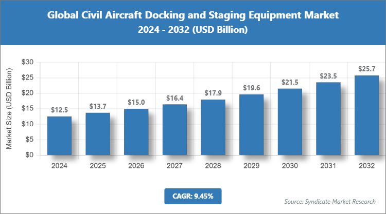 Global Civil Aircraft Docking and Staging Equipment Market Size