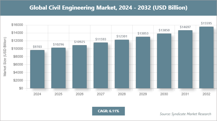 Global Civil Engineering Market Size