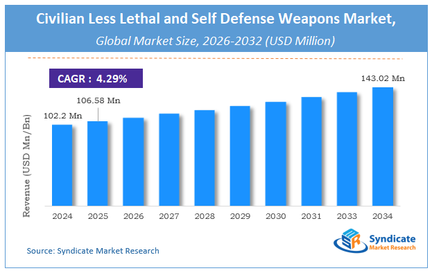 Global Civilian Less Lethal and Self Defense Weapons Market Size