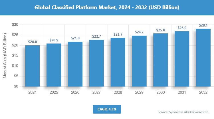 Global Classified Platform Market Size