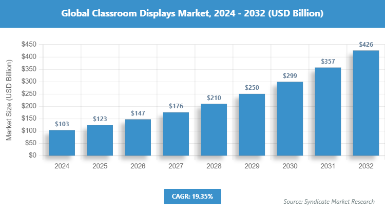 Global Classroom Displays Market Size
