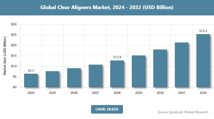 Global Clear Aligners Market Size