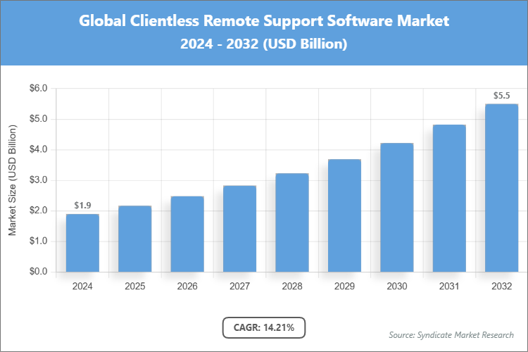 Global Clientless Remote Support Software Market Size