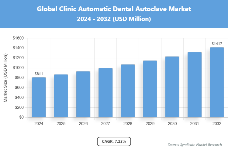 Global Clinic Automatic Dental Autoclave Market Size