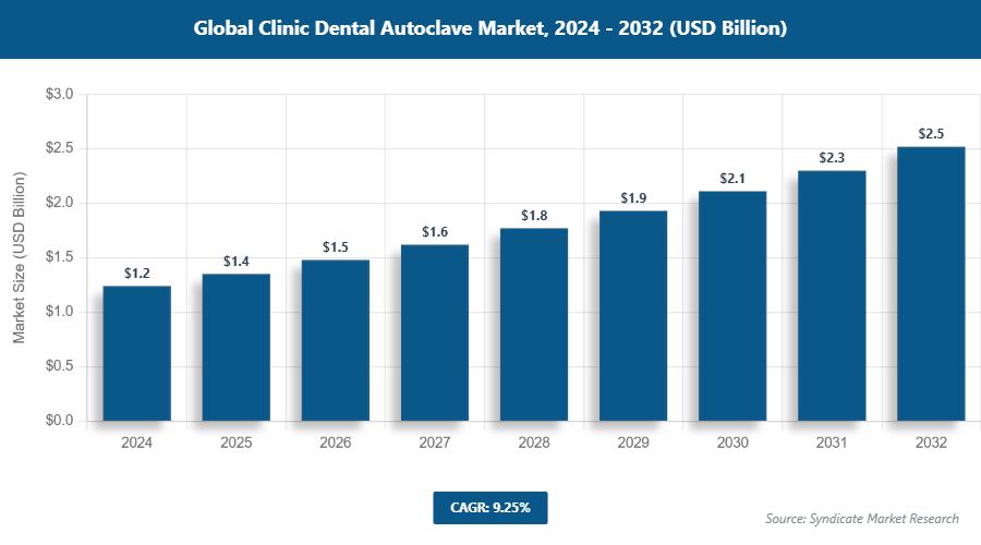 Global Clinic Dental Autoclave Market Size