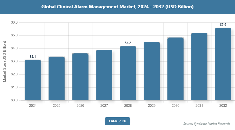 Global Clinical Alarm Management Market Size