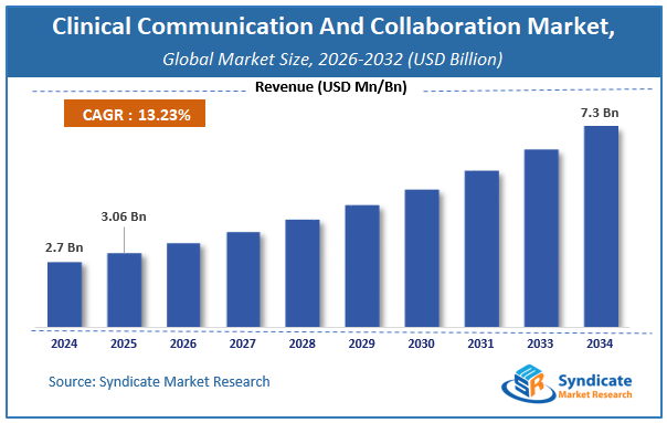 Global Clinical Communication And Collaboration Market Size