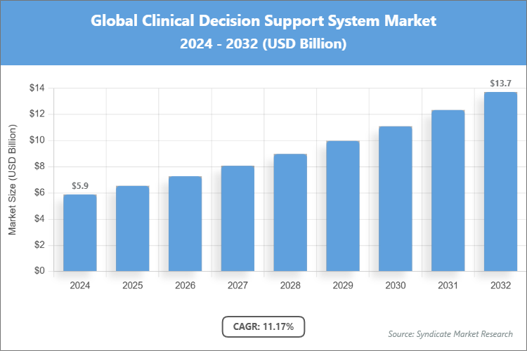 Global Clinical Decision Support System Market Size
