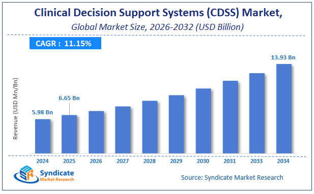 Global Clinical Decision Support Systems (CDSS) Market Size