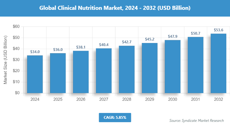 Global Clinical Nutrition Market Size