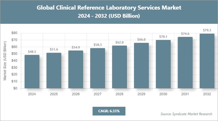 Global Clinical Reference Laboratory Services Market Size