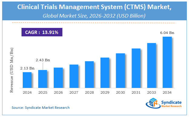 Global Clinical Trials Management System (CTMS) Market Size