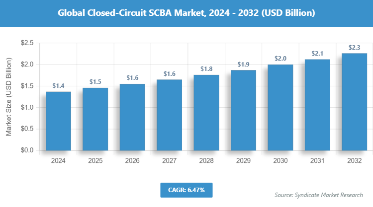 Global Closed-Circuit SCBA Market Size
