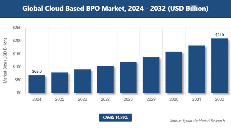 Global Cloud Based BPO Market Size