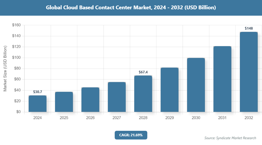 Global Cloud Based Contact Center Market Size