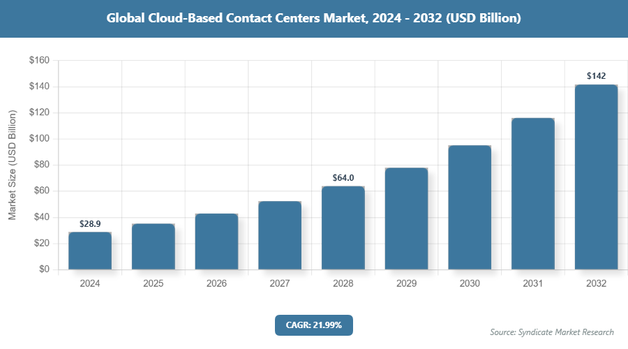 Global Cloud-Based Contact Centers Market Size