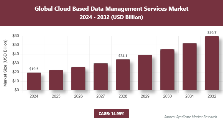 Global Cloud Based Data Management Services Market Size