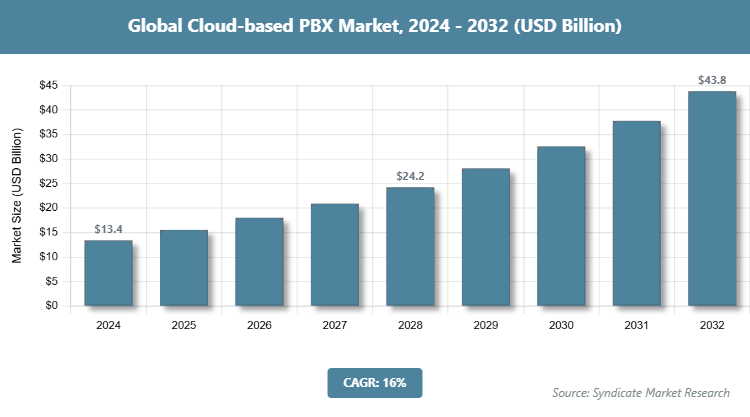 Global Cloud-based PBX Market Size