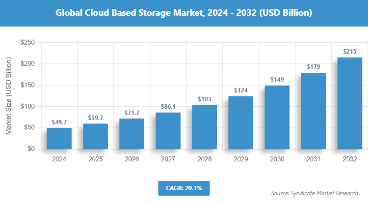 Global Cloud Based Storage Market Size
