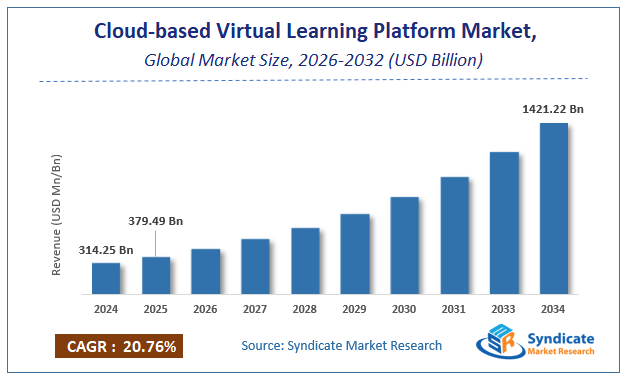 Global Cloud-based Virtual Learning Platform Market Size