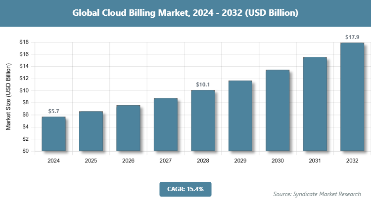Global Cloud Billing Market Size