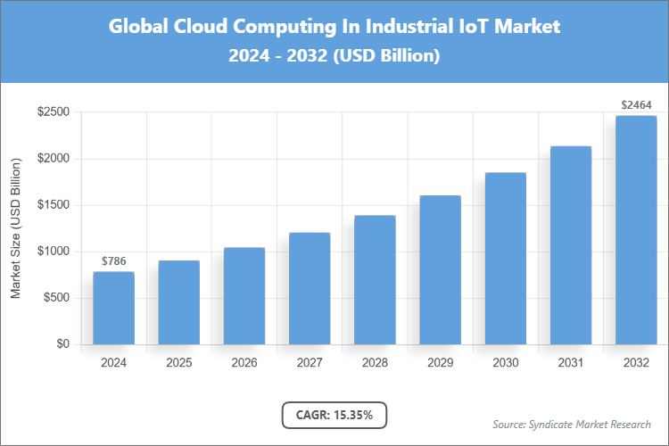 Global Cloud Computing In Industrial IoT Market Size