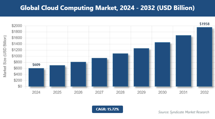 Global Cloud Computing Market Size