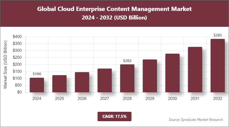 Global Cloud Enterprise Content Management Market Size