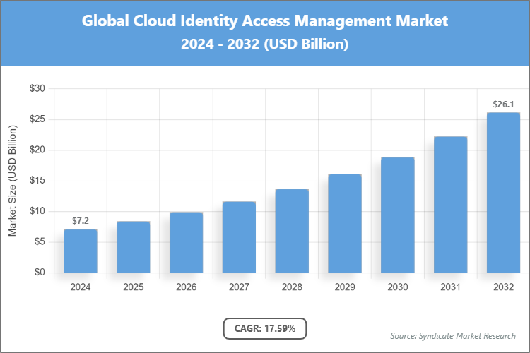 Global Cloud Identity Access Management Market Size
