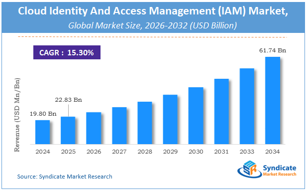 Global Cloud Identity And Access Management (IAM) Market Size