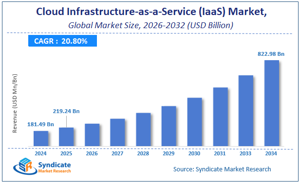 Global Cloud Infrastructure-as-a-Service (IaaS) Market Size
