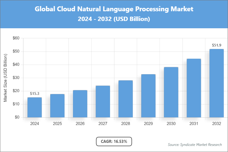 Global Cloud Natural Language Processing Market Size