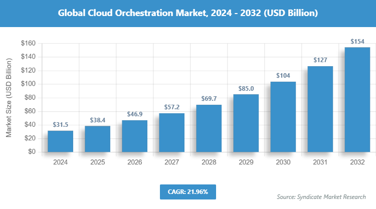 Global Cloud Orchestration Market Size
