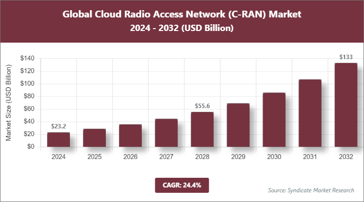 Global Cloud Radio Access Network (C-RAN) Market Size