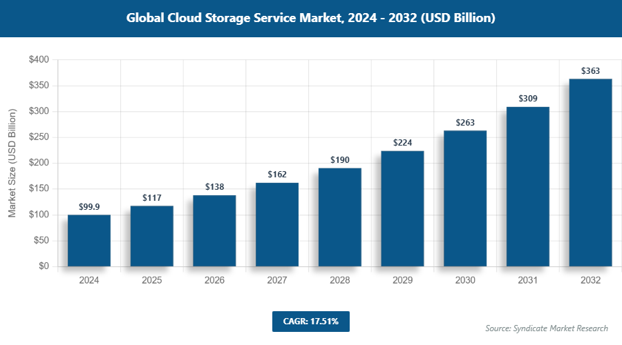 Global Cloud Storage Service Market Size