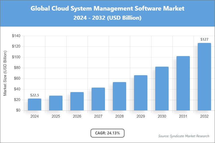 Global Cloud System Management Software Market Size