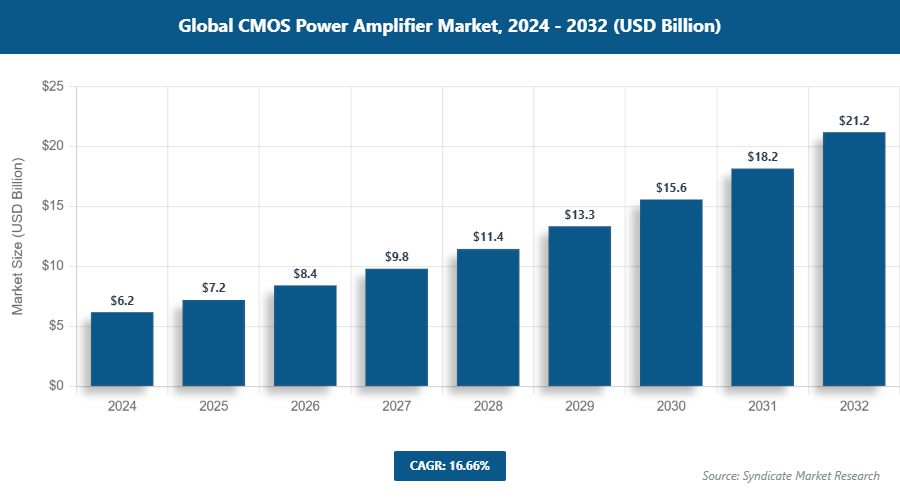 Global CMOS Power Amplifier Market Size