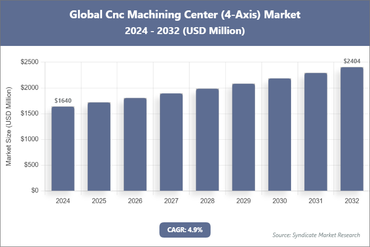Global Cnc Machining Center (4-Axis) Market Size