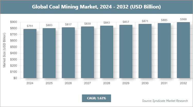 Global Coal Mining Market Size