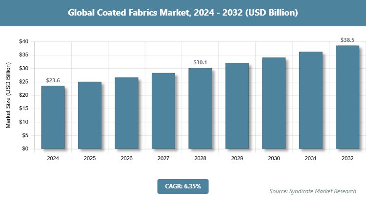 Global Coated Fabrics Market Size