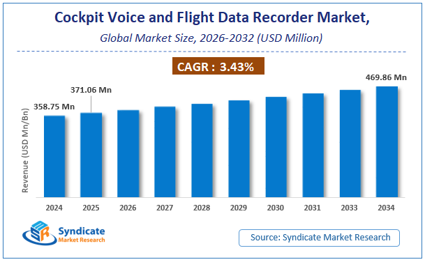 Global Cockpit Voice and Flight Data Recorder Market Size
