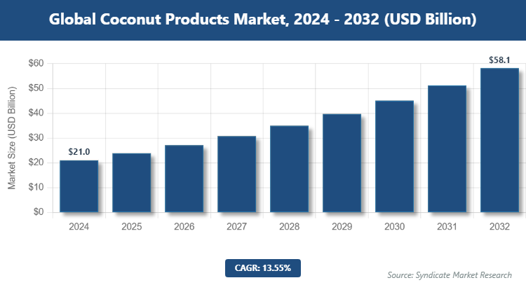 Global Coconut Products Market Size