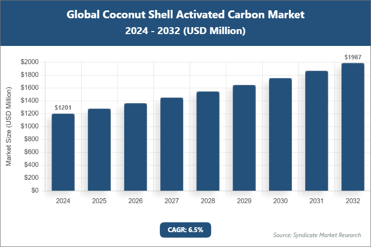 Global Coconut Shell Activated Carbon Market Size