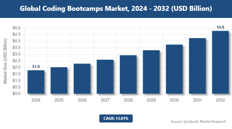 Global Coding Bootcamps Market Size